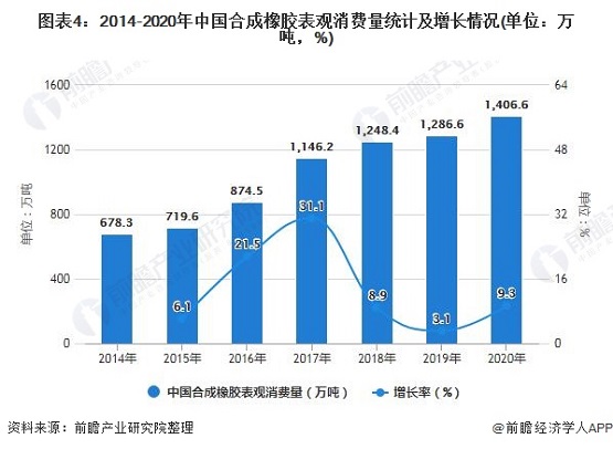 2014-2020年中國(guó)合成橡膠表觀消費(fèi)量統(tǒng)計(jì)及增長(zhǎng)情況 2014-2020年中國(guó)合成橡膠表觀消費(fèi)量統(tǒng)計(jì)及增長(zhǎng)情況
