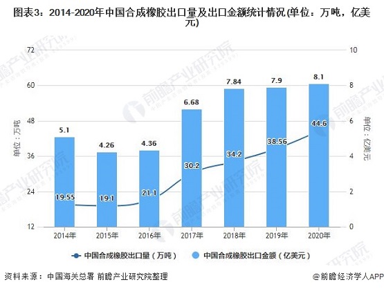 2014-2020年中國(guó)合成橡膠出口量及出口金額統(tǒng)計(jì)情況 2014-2020年中國(guó)合成橡膠出口量及出口金額統(tǒng)計(jì)情況