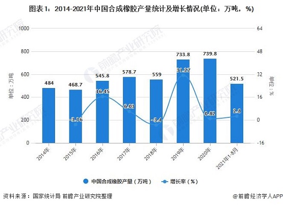 2014-2020年中國(guó)合成橡膠產(chǎn)量預(yù)計(jì)及增長(zhǎng)情況 2014-2020年中國(guó)合成橡膠產(chǎn)量預(yù)計(jì)及增長(zhǎng)情況