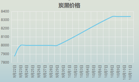 炭黑價格