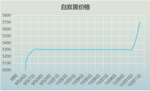 高色素炭黑|白炭黑每噸最新價格