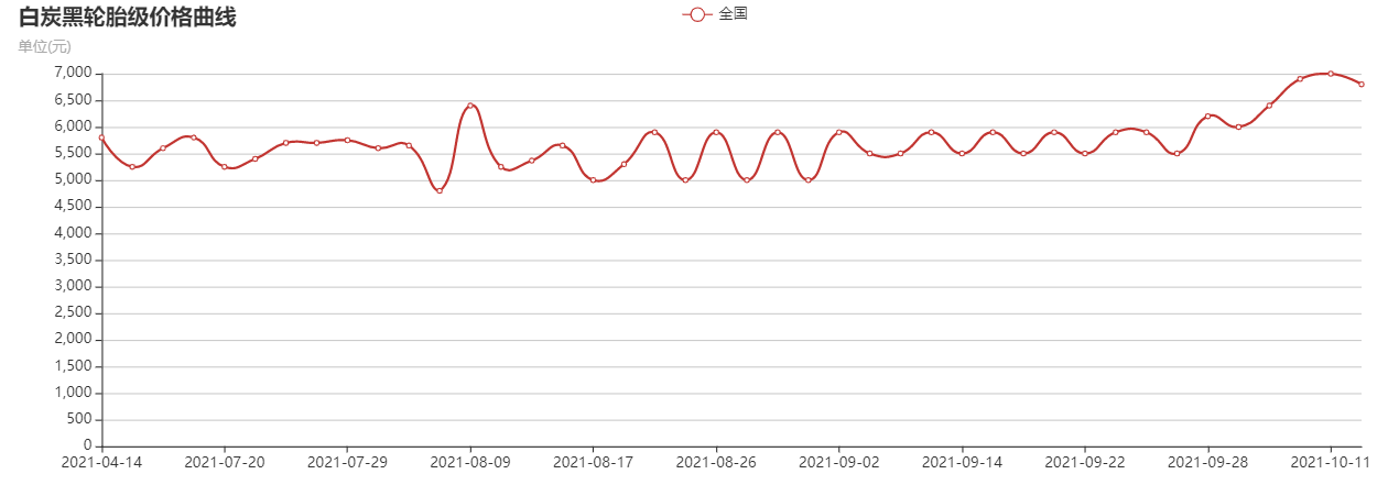 白炭黑每噸最新價(jià)格 白炭黑價(jià)格走勢(shì)圖