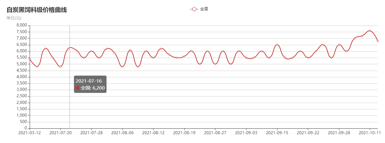白炭黑每噸最新價(jià)格 白炭黑價(jià)格走勢(shì)圖資料圖