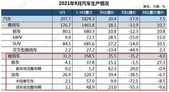 2021年9月份汽車市場最新產銷數(shù)據(jù)。