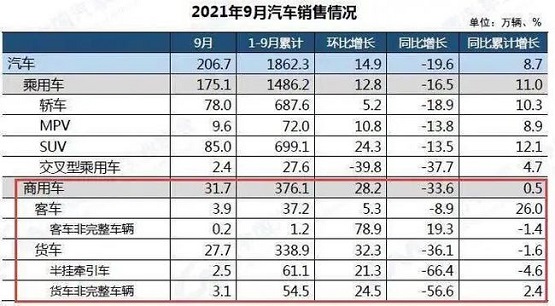 2021年9月份汽車市場最新產銷數(shù)據(jù)。