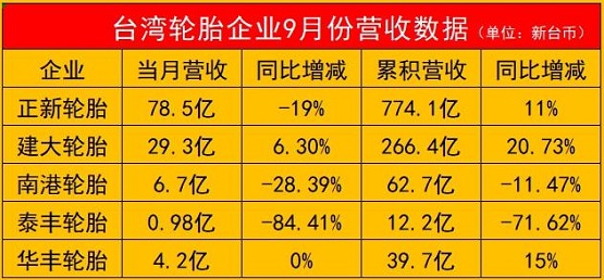 一家暴跌85%！五家輪胎企業(yè)營收出爐！