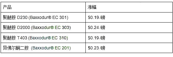 巴斯夫:10月1日起Lupranate MDI產(chǎn)品 巴斯夫:10月1日起Lupranate MDI產(chǎn)品