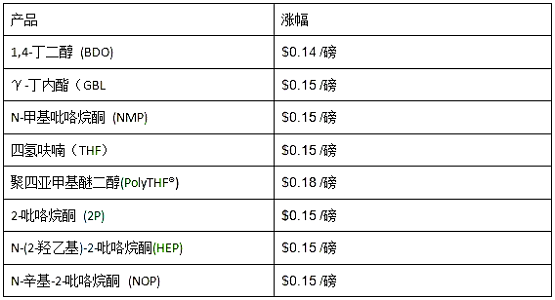 巴斯夫?qū)⑻岣弑泵赖貐^(qū)1,4-丁二醇(BDO)和衍生品的價格 巴斯夫?qū)⑻岣弑泵赖貐^(qū)1,4-丁二醇(BDO)和衍生品的價格