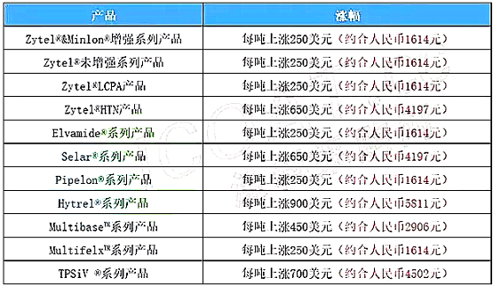 杜邦漲價函 杜邦漲價函