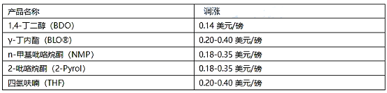 亞什蘭漲價函 亞什蘭漲價函