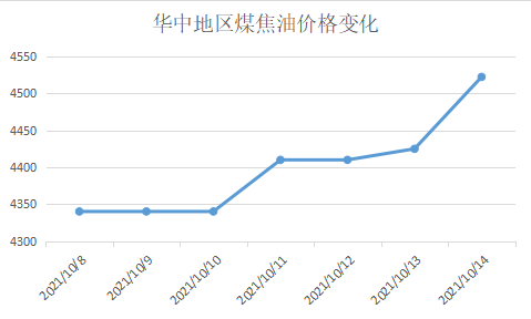 華中地區(qū)煤焦油價(jià)格變化