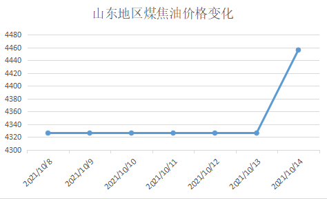山東地區(qū)煤焦油價(jià)格變化