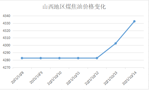 山西地區(qū)煤焦油價(jià)格變化
