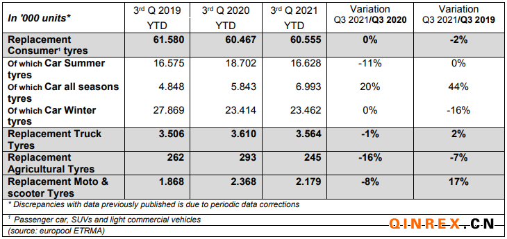 2021年三季度歐洲替換胎市場(chǎng)銷量微降0.3% 2021年三季度歐洲替換胎市場(chǎng)銷量微降0.3%