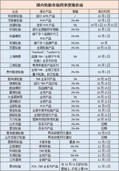 目前已有80余家輪胎企業(yè)宣布在10月實(shí)施新的價(jià)格政策