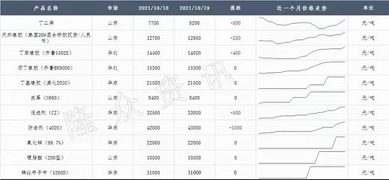 輪胎原材料價(jià)格漲了一年！