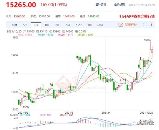 天然橡膠期貨價(jià)格首次收盤(pán)價(jià)格突破15000元/噸 天然橡膠期貨價(jià)格首次收盤(pán)價(jià)格突破15000元/噸