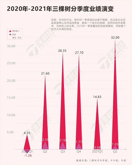涂料企業(yè)中具有代表性的三棵樹(shù)分季度業(yè)績(jī) 涂料企業(yè)中具有代表性的三棵樹(shù)分季度業(yè)績(jī)
