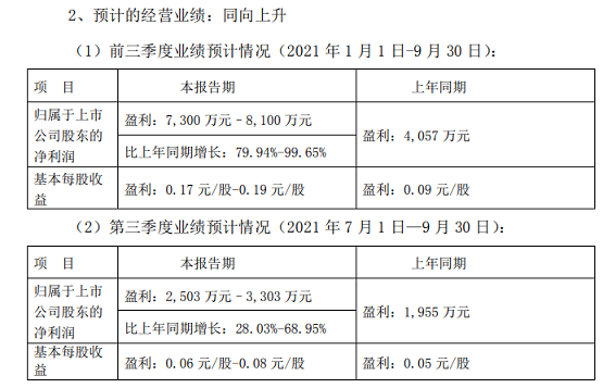 重慶三峽油漆股份有限公司2021年前三季度業(yè)績(jī)預(yù)告(截圖) 重慶三峽油漆股份有限公司2021年前三季度業(yè)績(jī)預(yù)告(截圖)