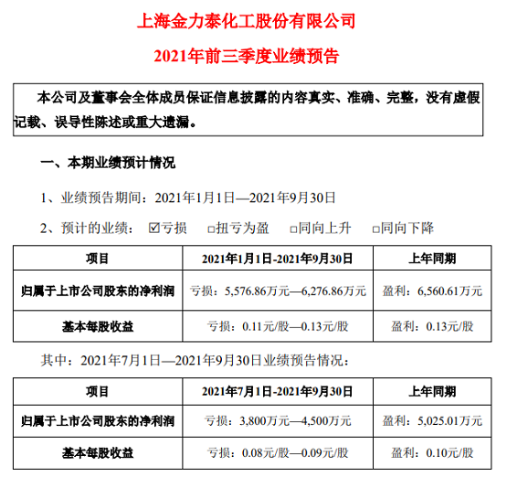上海金力泰化工股份有限公司2021年前三季度業(yè)績(jī)預(yù)告(截圖) 上海金力泰化工股份有限公司2021年前三季度業(yè)績(jī)預(yù)告(截圖)