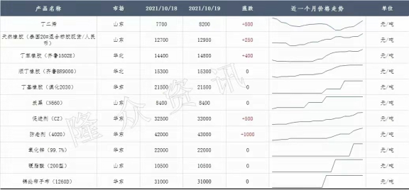 輪胎的橡膠、炭黑、鋼絲等原材料還處于持續(xù)高位