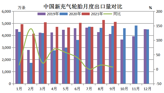 9月份中國(guó)輪胎出口量減少價(jià)格增長(zhǎng)