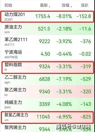 PP，PVC，PE等多種原料全線走跌！
