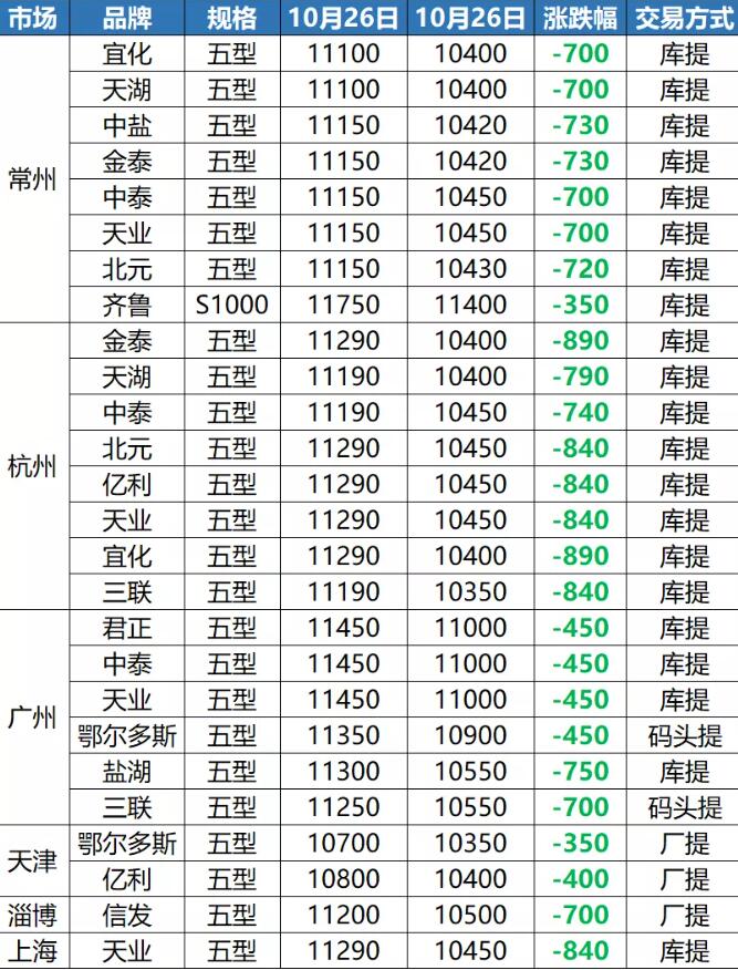 PVC再跌890元，價(jià)格逼近1萬大關(guān)！