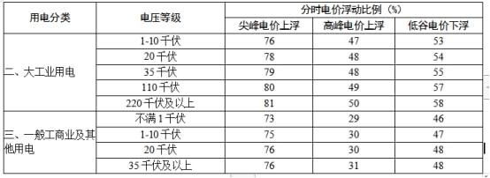 浙江大工業(yè)用電按照尖峰、高峰、低谷分時(shí)計(jì)價(jià)