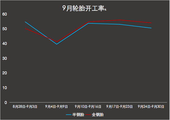 9月開(kāi)工率