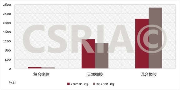 圖4 2021年1~9月我國(guó)復(fù)合橡膠、天然橡膠、混合橡膠進(jìn)口概況