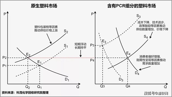 廢塑料再生利用率提高空間巨大，其中化學(xué)回收法有巨大的增長空間