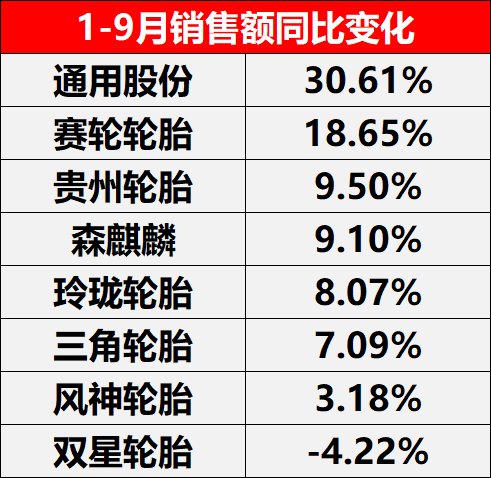 1-9月銷售額同比變化 1-9月銷售額同比變化