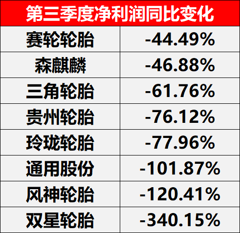 第三季度凈利潤同比變化 第三季度凈利潤同比變化