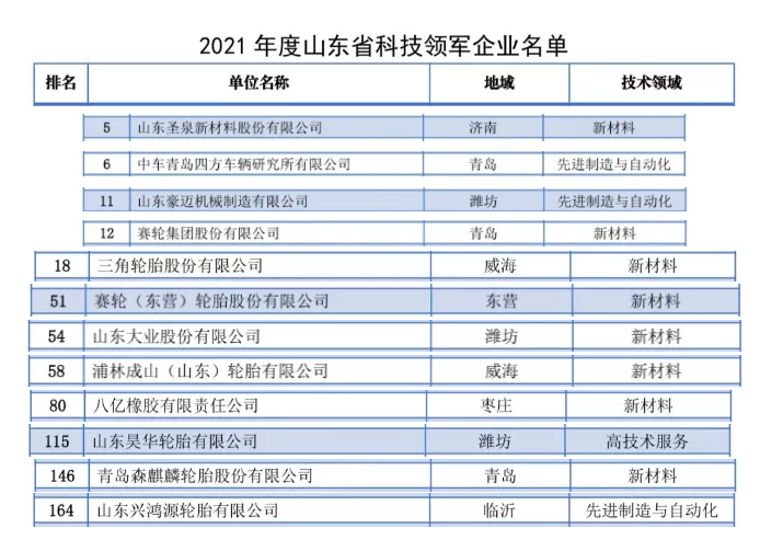多家橡膠輪胎企業(yè)入圍2021年山東省科技領(lǐng)軍企業(yè)名單 多家橡膠輪胎企業(yè)入圍2021年山東省科技領(lǐng)軍企業(yè)名單