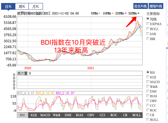 干散貨海運價格指數(shù)突破5600點