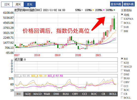 價格回調(diào)，指數(shù)仍在高位