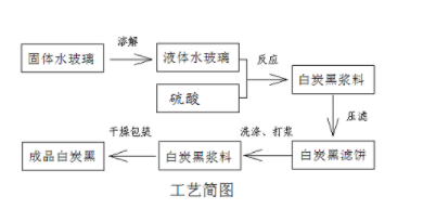沉淀白炭黑|生產(chǎn)原理及檢測指標(biāo)