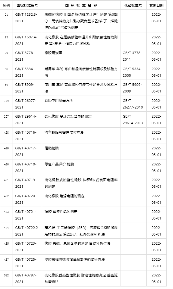 輪胎業(yè)多個(gè)重要國(guó)標(biāo)正式發(fā)布