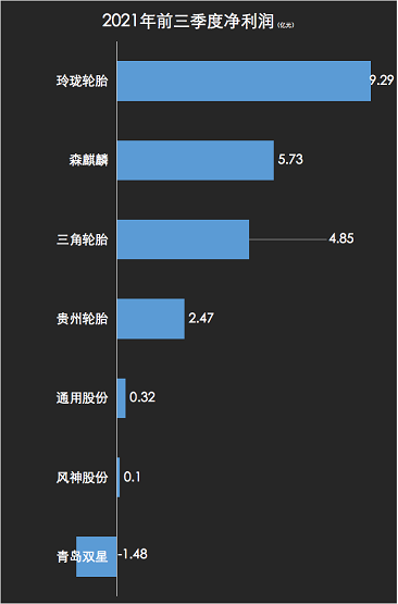 2021年前三季度凈利潤(rùn)