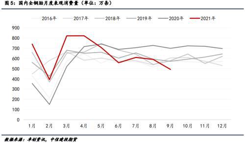 國(guó)內(nèi)全鋼胎月度表現(xiàn)消費(fèi)量