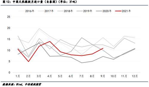 中國(guó)天然橡膠月進(jìn)口量
