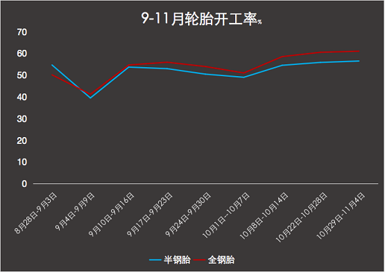 9-11月開工率 9-11月開工率