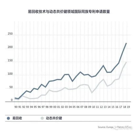 易回收技術(shù)與動(dòng)態(tài)共價(jià)鍵領(lǐng)域國(guó)際專利申請(qǐng)情況
