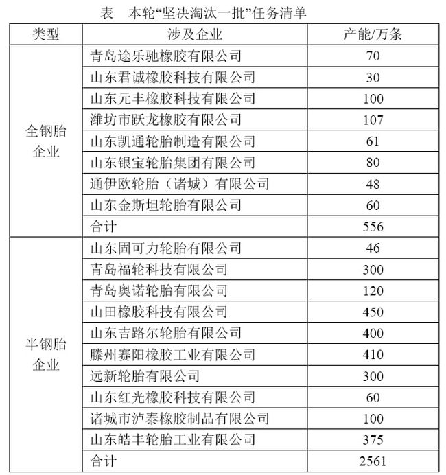 淘汰名單 淘汰名單