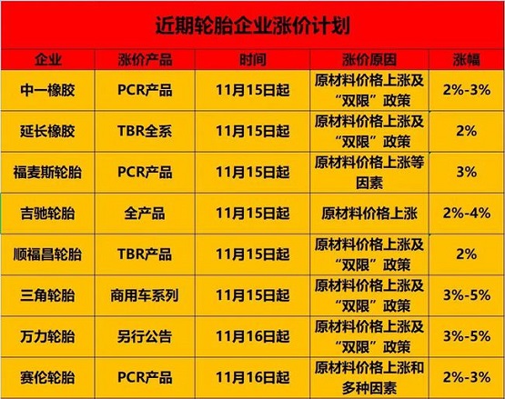 近期輪胎漲價計劃 近期輪胎漲價計劃