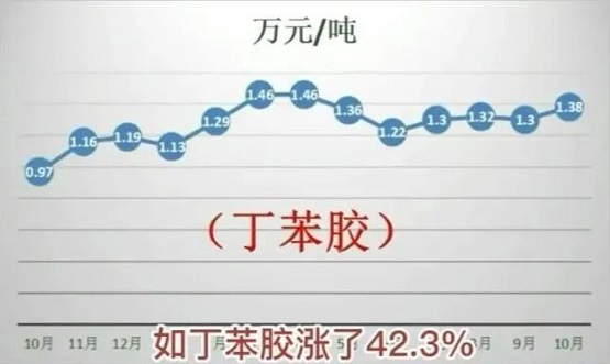 丁苯膠價格變化 丁苯膠價格變化