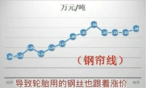 鋼簾線價格 鋼簾線價格