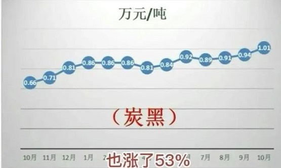 炭黑價格 炭黑價格