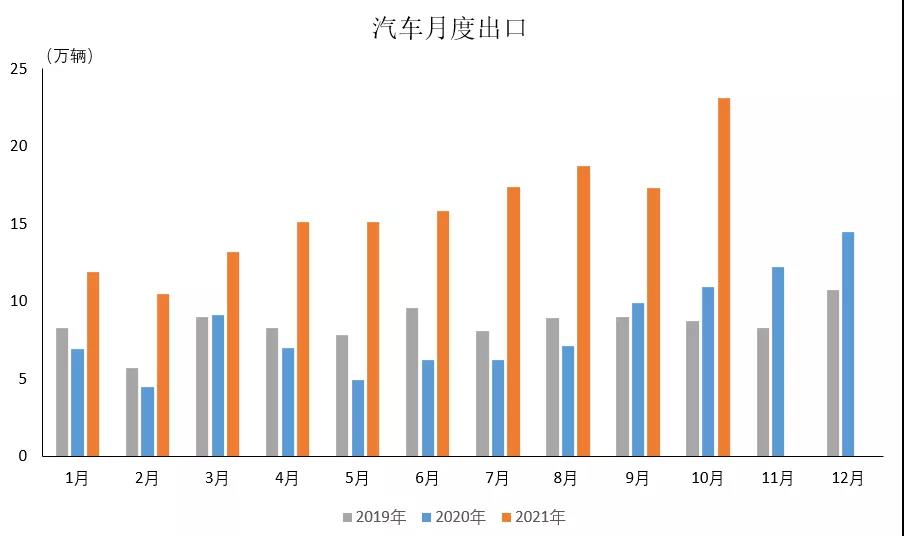 汽車月度出口 汽車月度出口